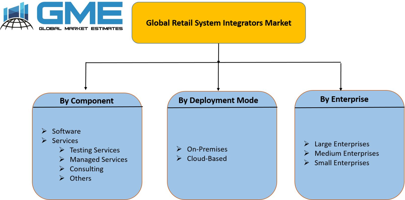 Global Retail System Integrators Market Segmentation